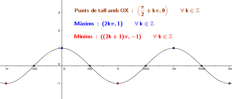 cosinus punts importants